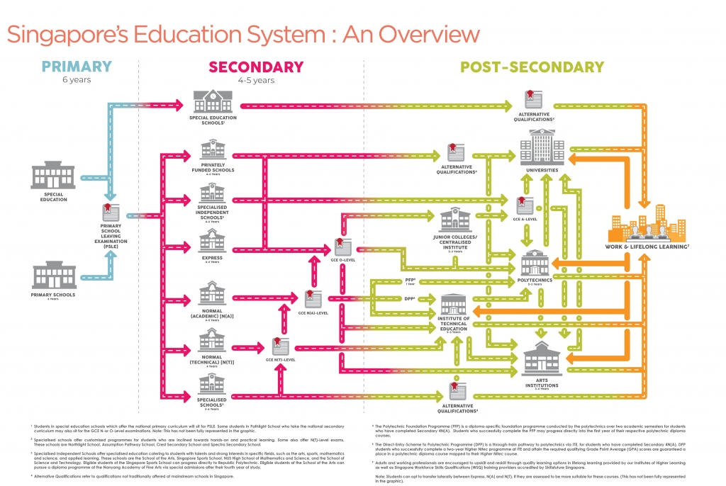 Government Schools Starich Education Singapore